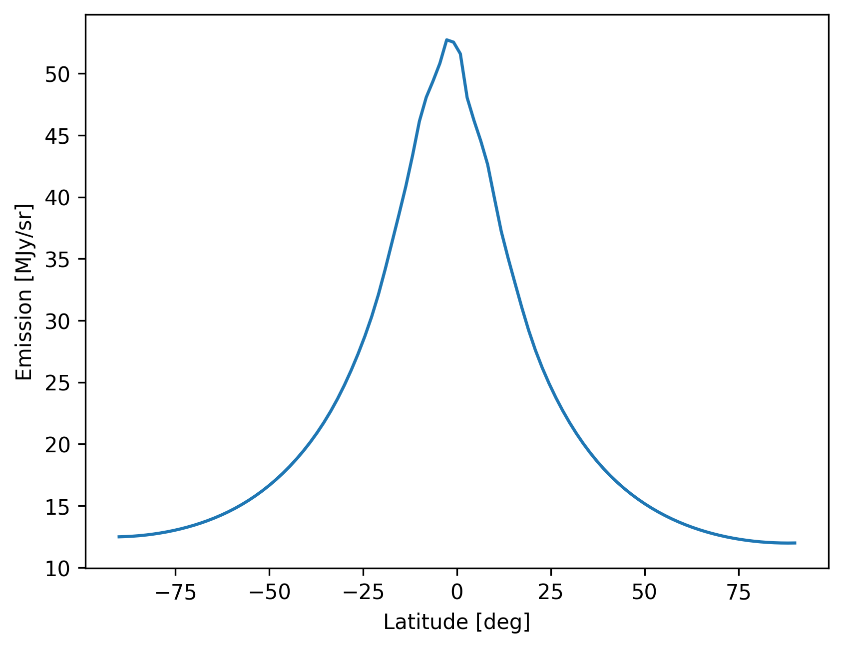 Ecliptic scan profile